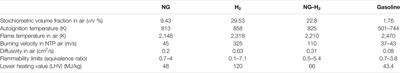 Hydrogen Addition to Natural Gas in Cogeneration Engines: Optimization of Performances Through Numerical Modeling